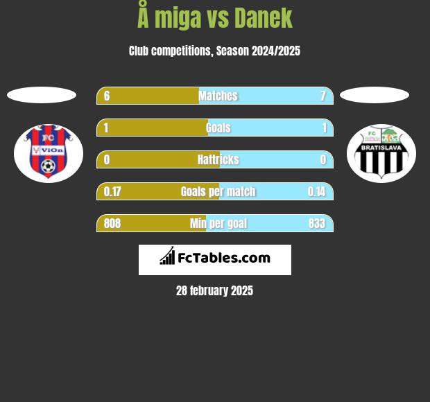 Å miga vs Danek h2h player stats