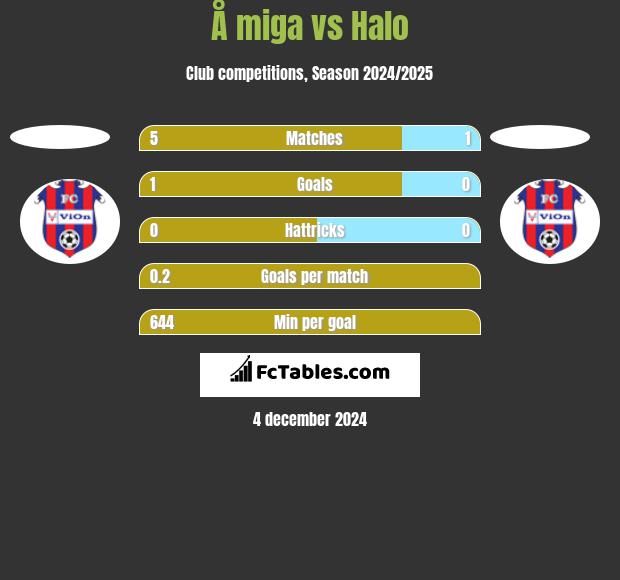 Å miga vs Halo h2h player stats