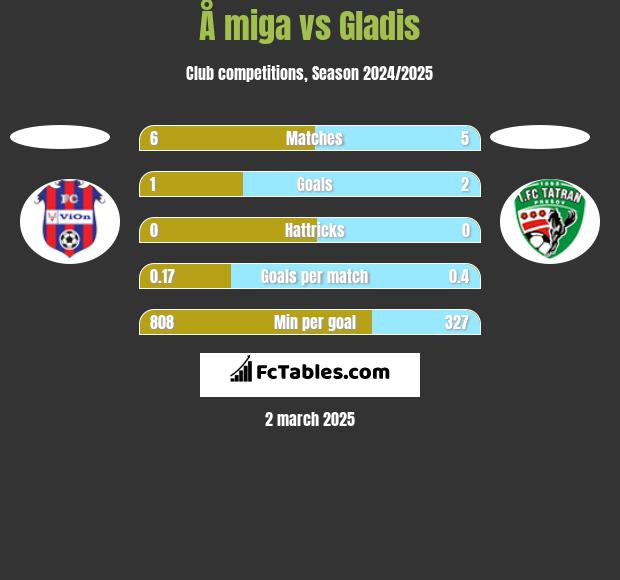 Å miga vs Gladis h2h player stats