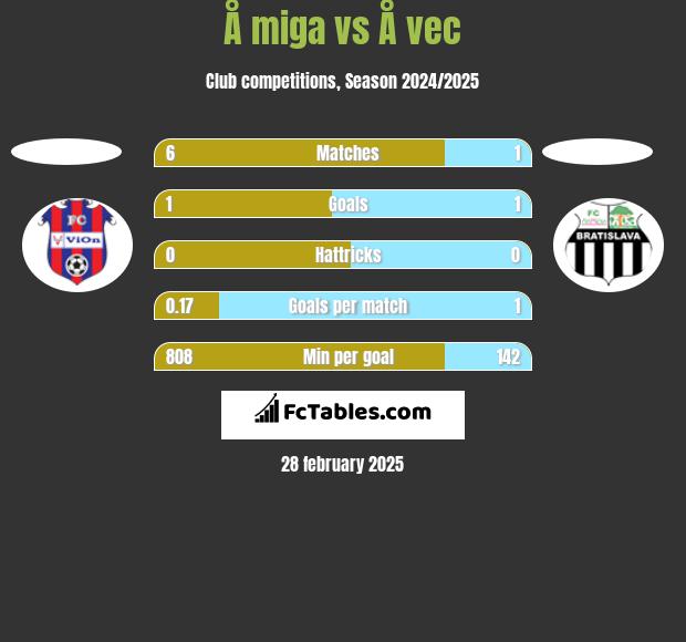 Å miga vs Å vec h2h player stats