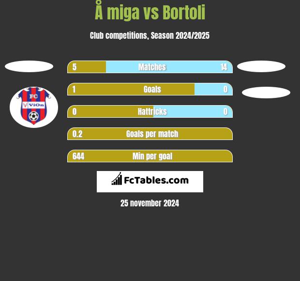 Å miga vs Bortoli h2h player stats