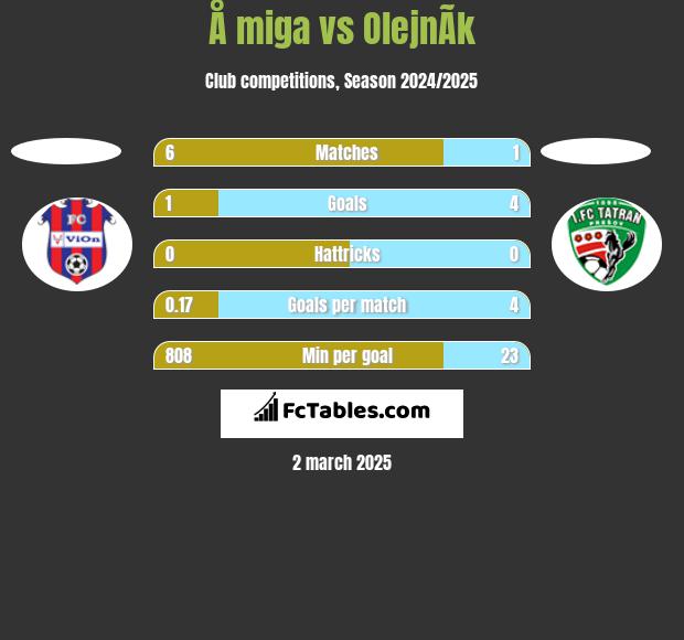 Å miga vs OlejnÃ­k h2h player stats