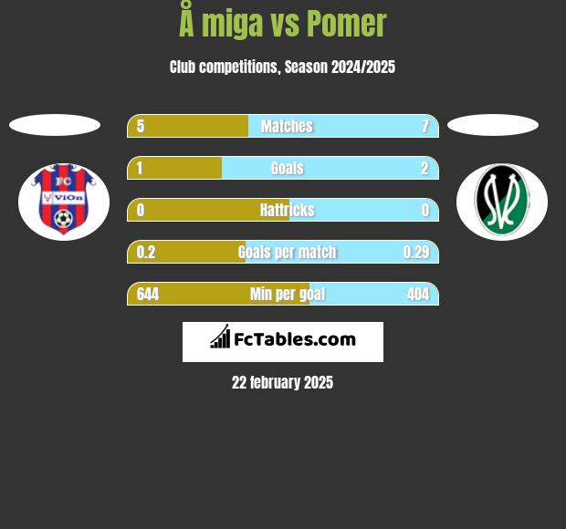 Å miga vs Pomer h2h player stats