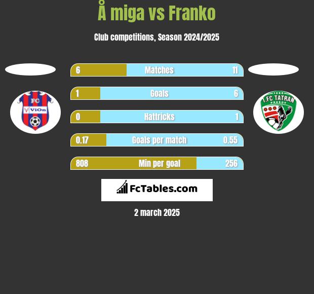 Å miga vs Franko h2h player stats