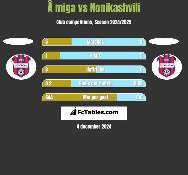 Å miga vs Nonikashvili h2h player stats