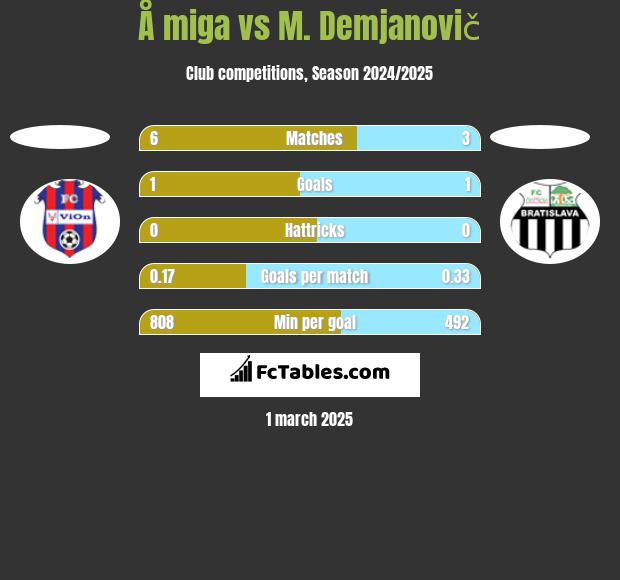 Å miga vs M. Demjanovič h2h player stats