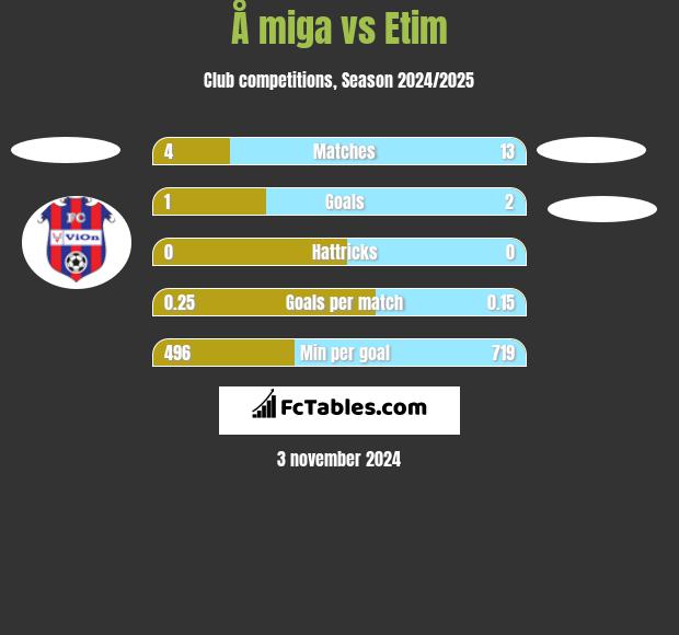 Å miga vs Etim h2h player stats