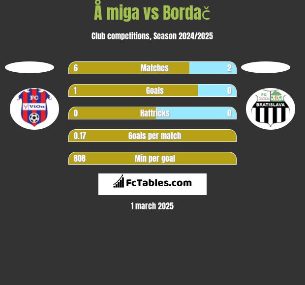 Å miga vs Bordač h2h player stats