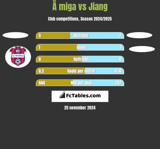 Å miga vs Jiang h2h player stats