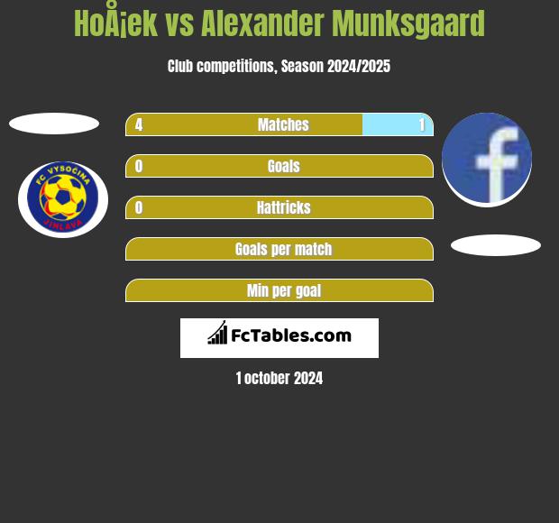 HoÅ¡ek vs Alexander Munksgaard h2h player stats