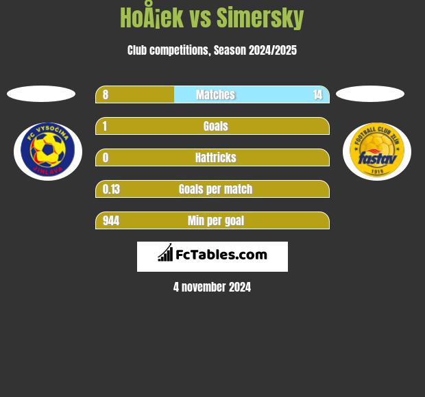 HoÅ¡ek vs Simersky h2h player stats