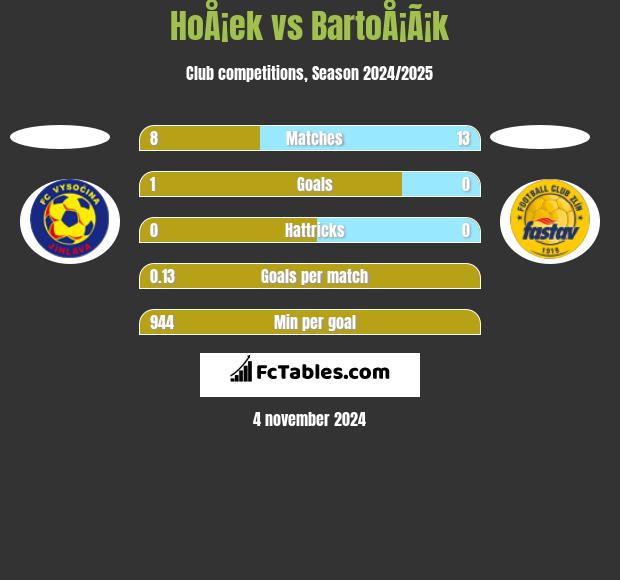 HoÅ¡ek vs BartoÅ¡Ã¡k h2h player stats