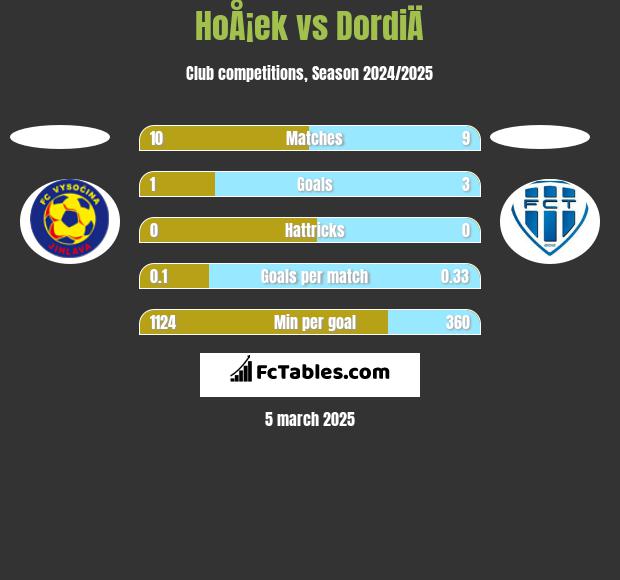 HoÅ¡ek vs DordiÄ h2h player stats