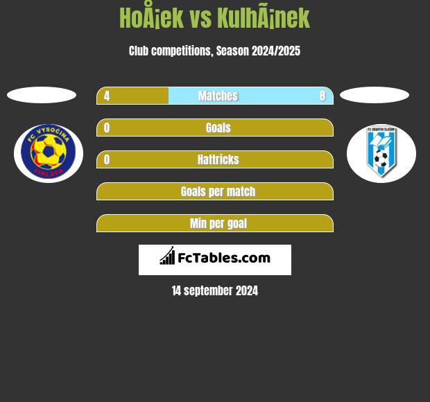 HoÅ¡ek vs KulhÃ¡nek h2h player stats