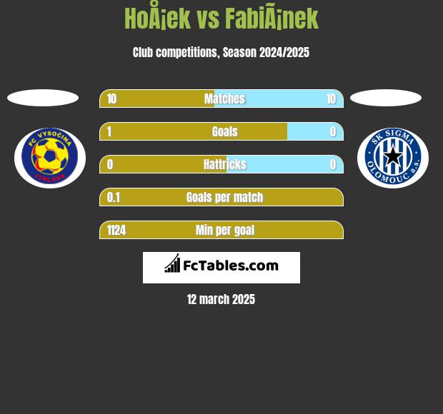 HoÅ¡ek vs FabiÃ¡nek h2h player stats