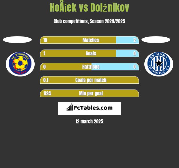 HoÅ¡ek vs Dolžnikov h2h player stats