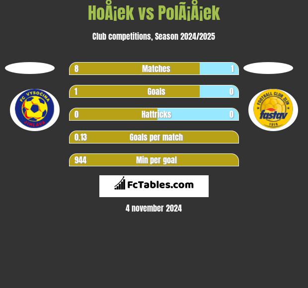 HoÅ¡ek vs PolÃ¡Å¡ek h2h player stats