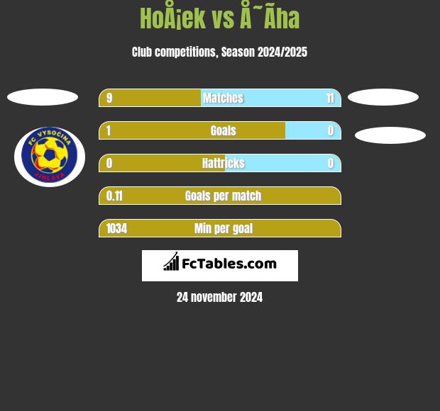 HoÅ¡ek vs Å˜Ã­ha h2h player stats