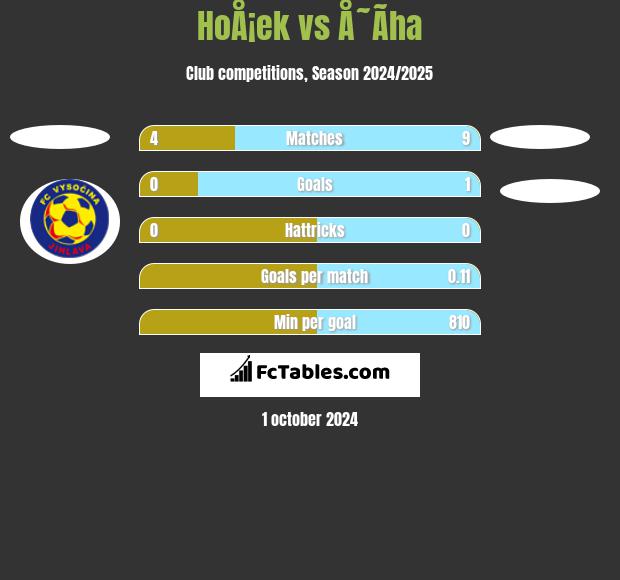 HoÅ¡ek vs Å˜Ã­ha h2h player stats