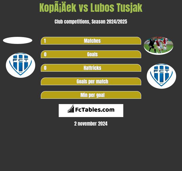 KopÃ¡Äek vs Lubos Tusjak h2h player stats