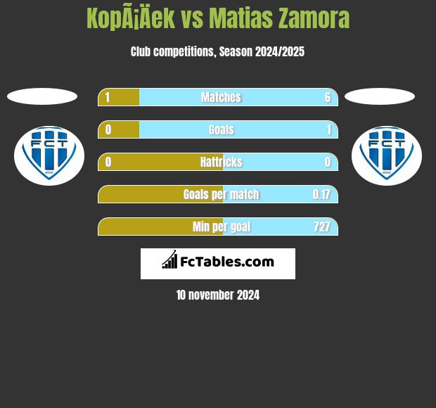 KopÃ¡Äek vs Matias Zamora h2h player stats