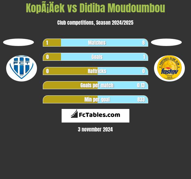 KopÃ¡Äek vs Didiba Moudoumbou h2h player stats