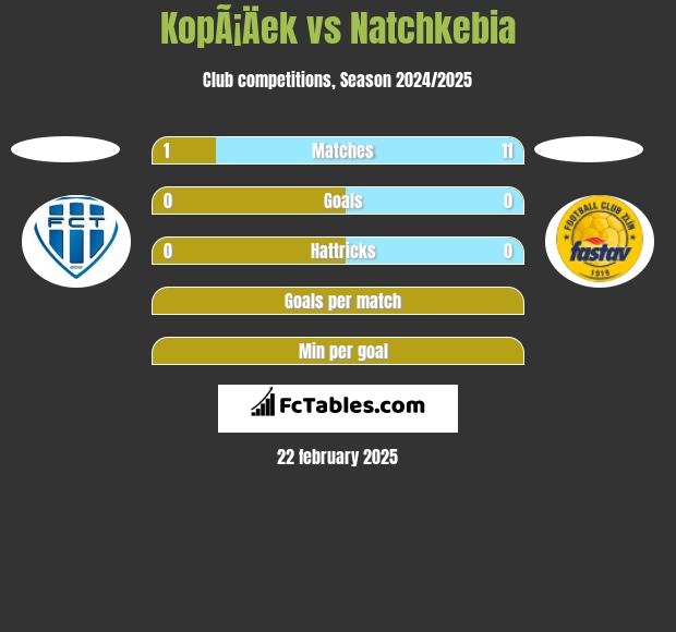 KopÃ¡Äek vs Natchkebia h2h player stats