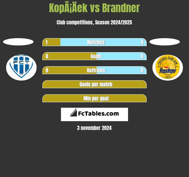 KopÃ¡Äek vs Brandner h2h player stats