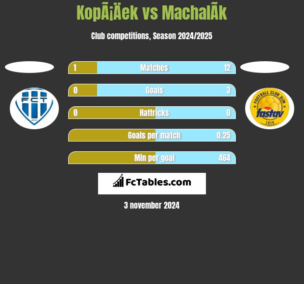 KopÃ¡Äek vs MachalÃ­k h2h player stats