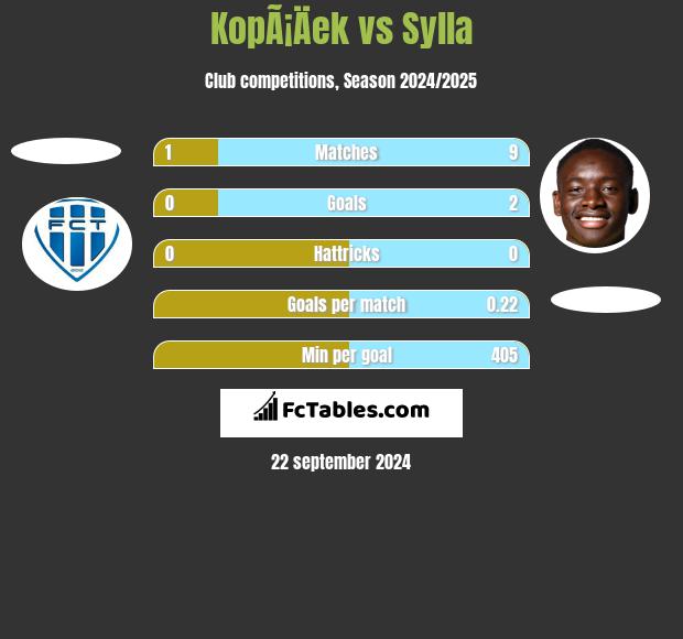 KopÃ¡Äek vs Sylla h2h player stats