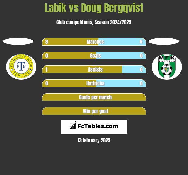 Labik vs Doug Bergqvist h2h player stats