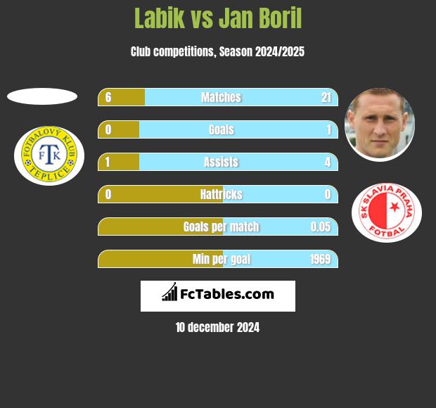 Labik vs Jan Boril h2h player stats