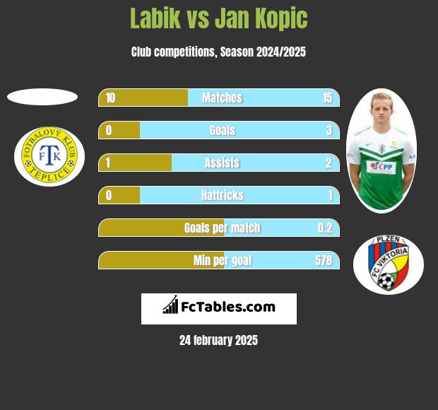 Labik vs Jan Kopic h2h player stats