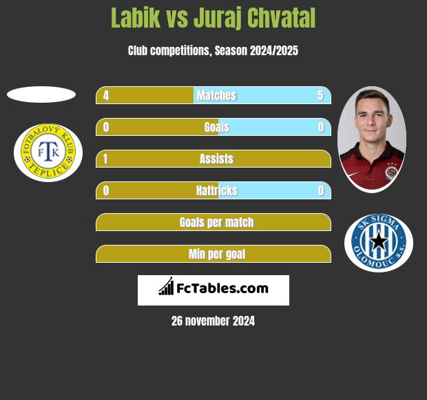 Labik vs Juraj Chvatal h2h player stats