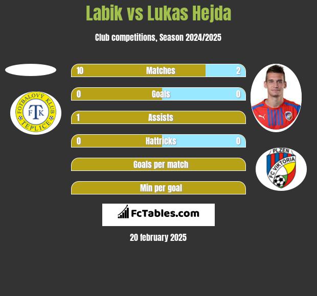 Labik vs Lukas Hejda h2h player stats