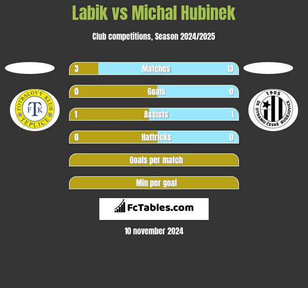 Labik vs Michal Hubinek h2h player stats