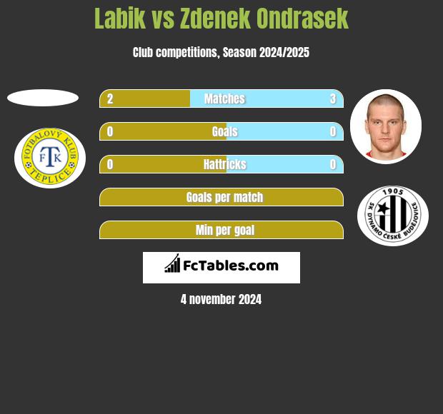 Labik vs Zdenek Ondrasek h2h player stats