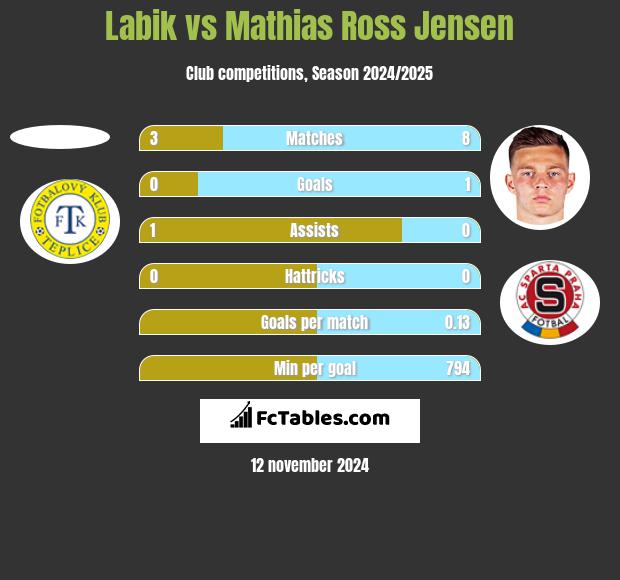 Labik vs Mathias Ross Jensen h2h player stats