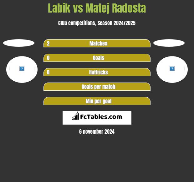 Labik vs Matej Radosta h2h player stats