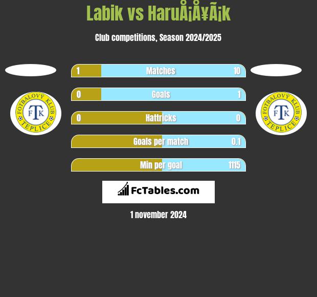 Labik vs HaruÅ¡Å¥Ã¡k h2h player stats