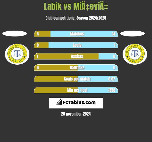 Labik vs MiÄ‡eviÄ‡ h2h player stats