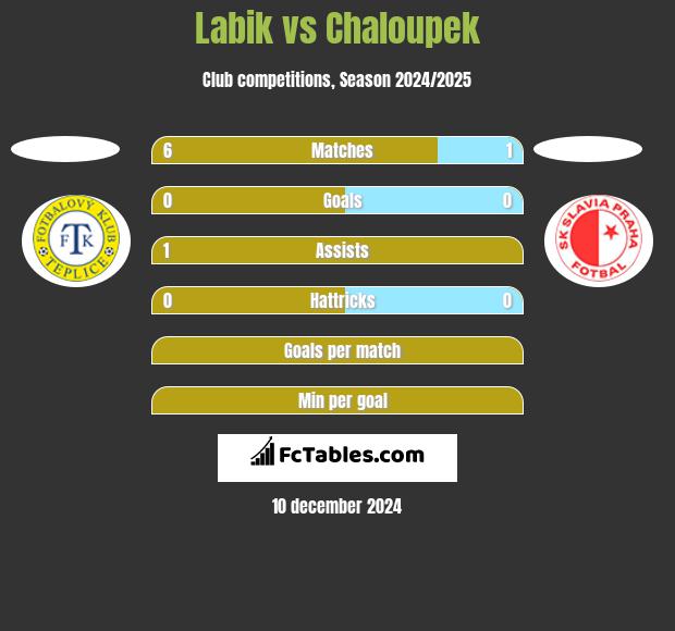 Labik vs Chaloupek h2h player stats