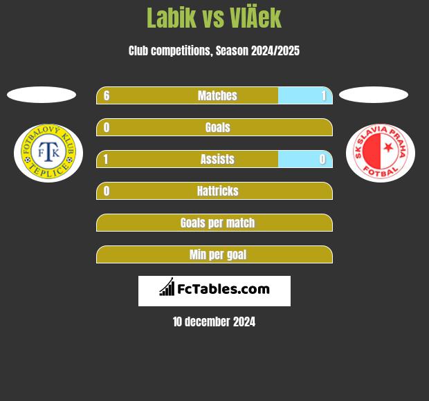 Labik vs VlÄek h2h player stats