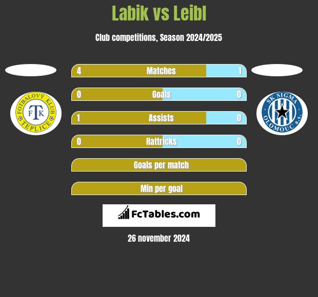 Labik vs Leibl h2h player stats