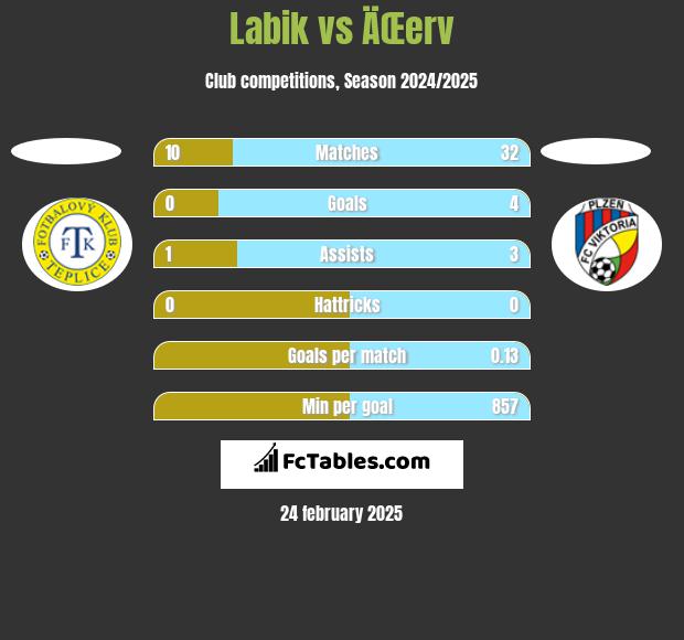 Labik vs ÄŒerv h2h player stats