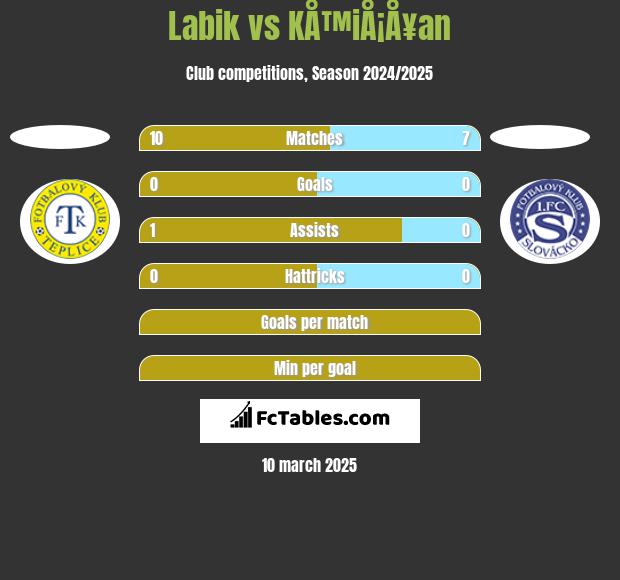 Labik vs KÅ™iÅ¡Å¥an h2h player stats