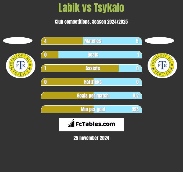 Labik vs Tsykalo h2h player stats