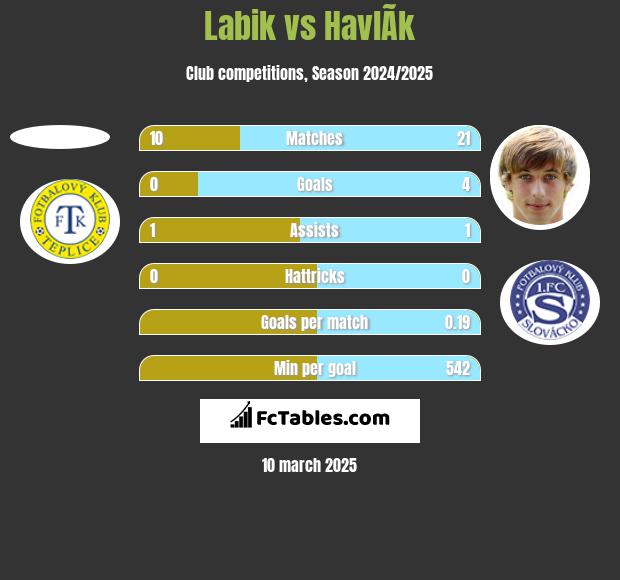 Labik vs HavlÃ­k h2h player stats