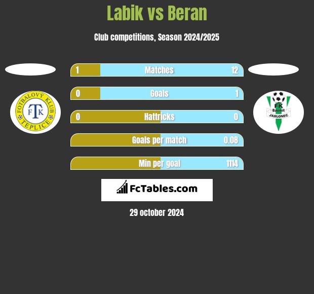 Labik vs Beran h2h player stats