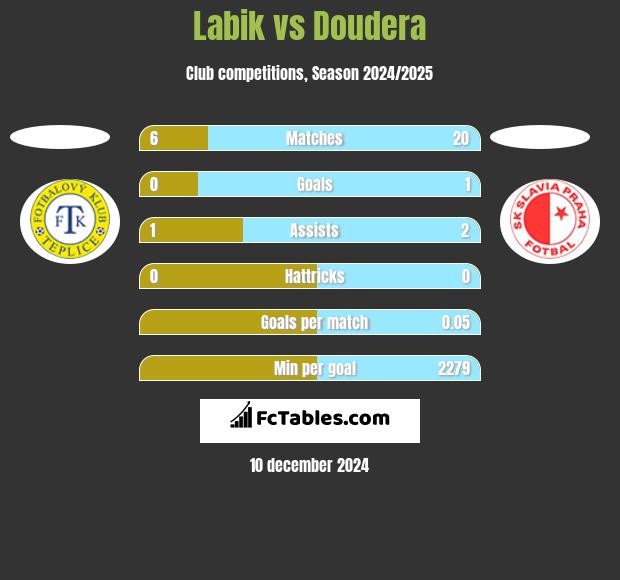 Labik vs Doudera h2h player stats